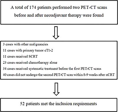 The reduction of 18F-FDG uptake ability of tumor tissue after neoadjuvant chemoradiotherapy in locally advanced rectal cancer can effectively reflect the degree of tumor regression